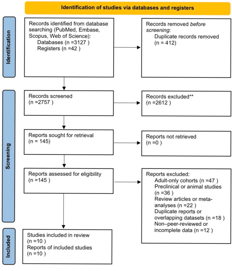 A Decade of Oncolytic Virotherapy in Pediatric Cancers: A Systematic Review of Safety, Immune Awakening, and Emerging Efficacy