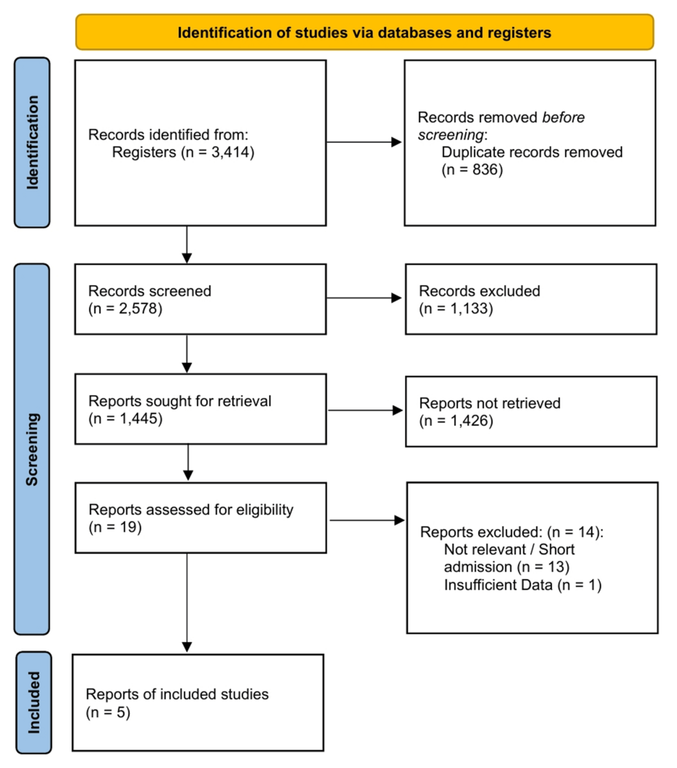 Targeted Temperature Management in Cardiogenic Shock Survivors of Cardiac Arrest: A Systematic Review and Meta-Analysis