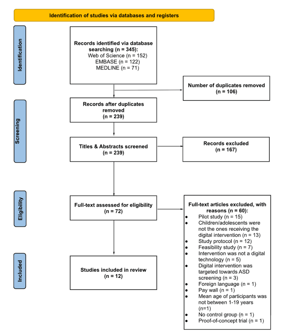 Effectiveness of Digital Health Technologies in the Management of Autism Spectrum Disorder in Children and Adolescents: A Systematic Review