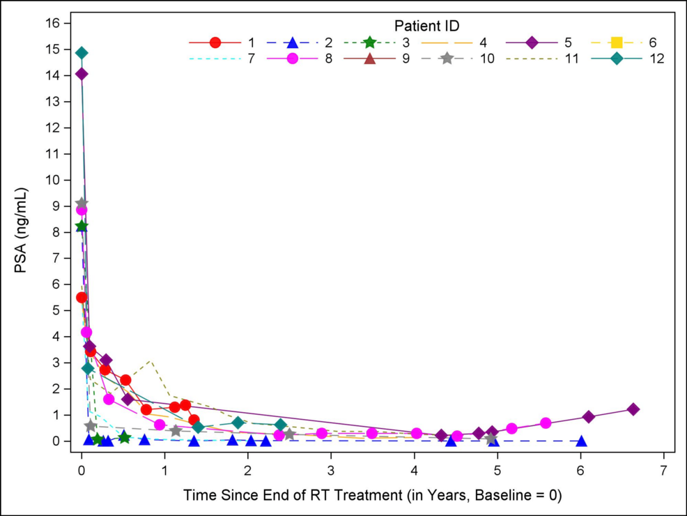 A Pilot Trial of Two-Fraction Stereotactic Body Radiation Therapy for Localized Prostate Cancer