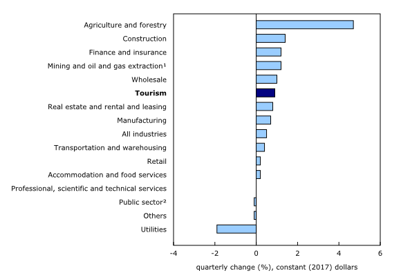 Chart 1: Tourism and major industrial sectors, gross domestic product, third quarter of 2025
