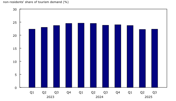 Chart 2: Share of tourism spending in Canada by international visitors