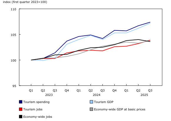 Chart 3: Tourism spending, tourism gross domestic product (GDP) and jobs attributable to tourism