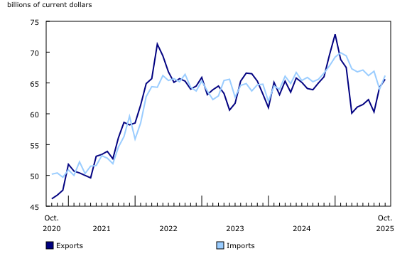 Chart 1: Merchandise exports and imports