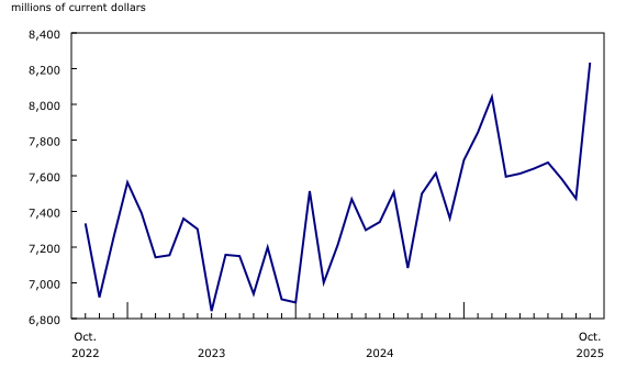 Chart 3: Imports of electronic and electrical equipment and parts