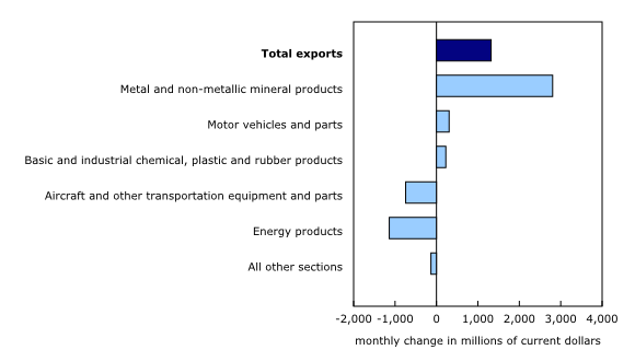Chart 4: Contribution to the monthly change in exports, by product, October 2025