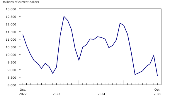 Chart 6: Exports of crude oil and bitumen