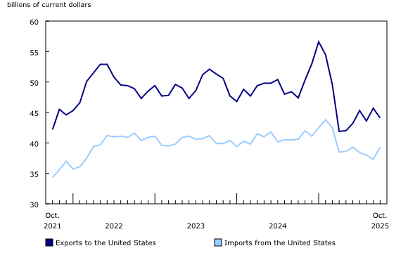 Chart 7: Merchandise trade with the United States