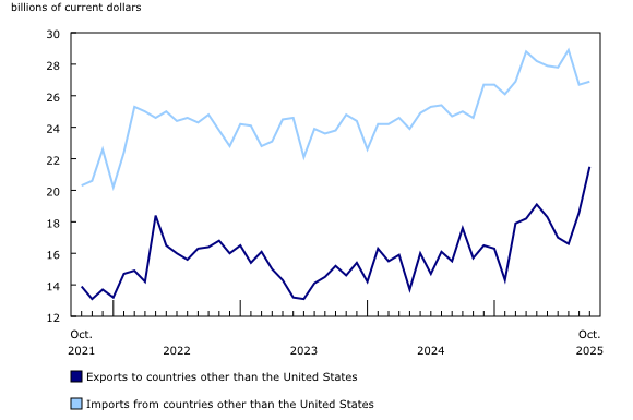 Chart 8: Merchandise trade with countries other than the United States