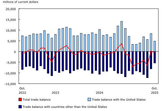 Chart 9: International merchandise trade balance