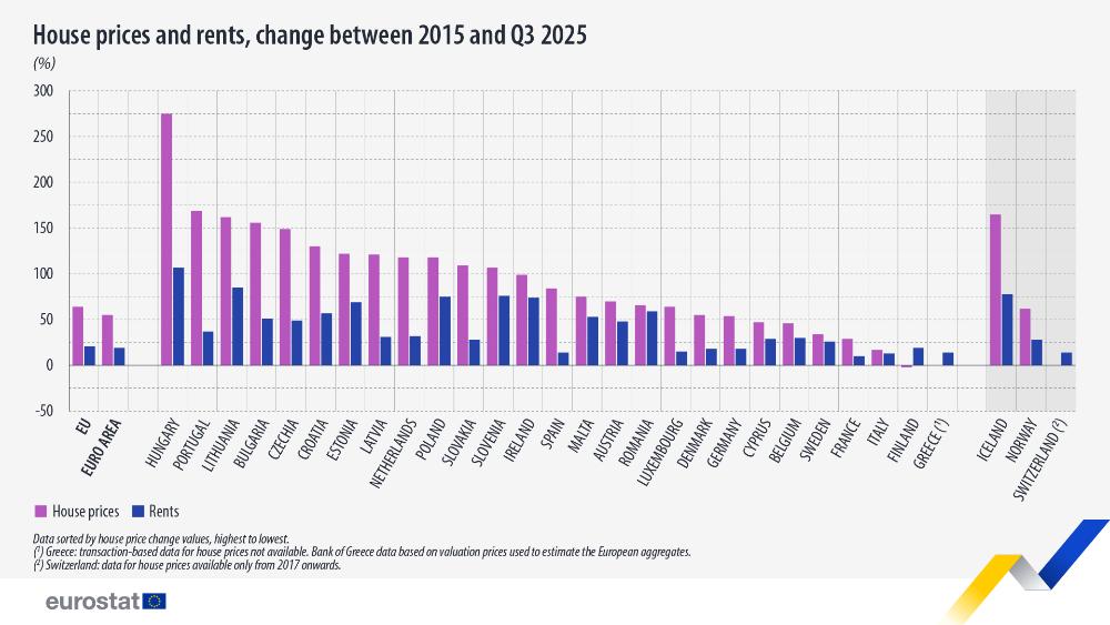 House prices and rents, change between 2015 and Q3 2025. Bar chart - Click below to see the full dataset.