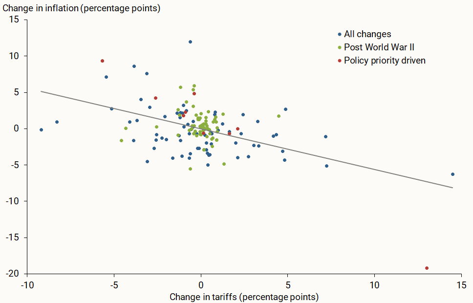 The dots in Figure 2 show each case of a change in the average tariff rate, either positive or negative, on the horizontal axis and the changes in inflation in the year of that tariff change on the vertical axis.