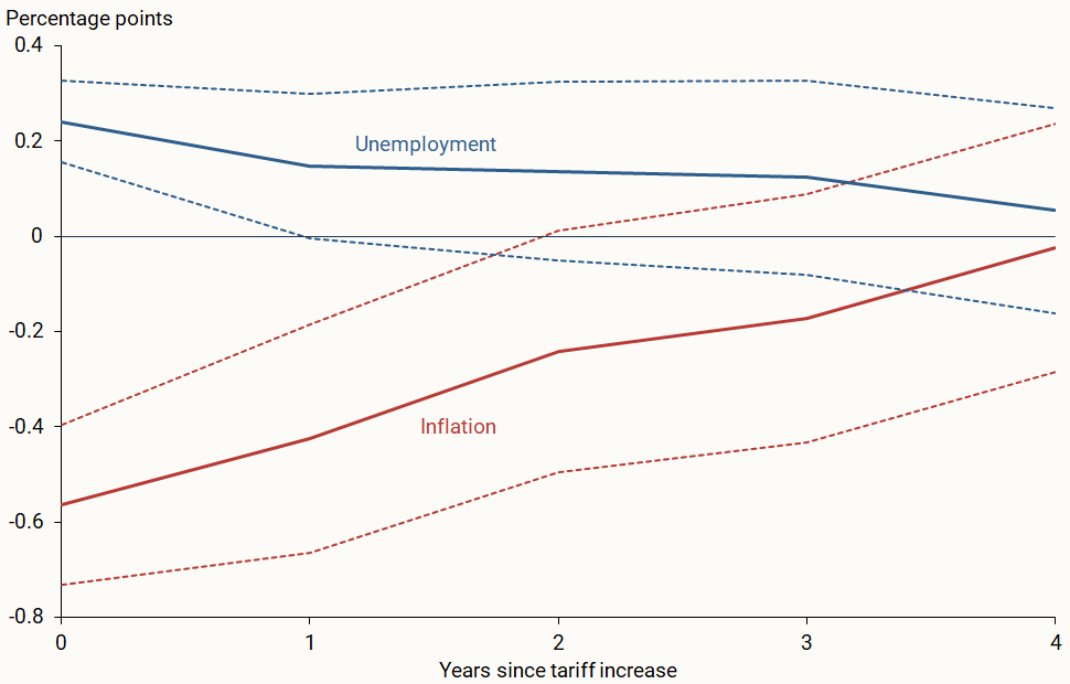 Figure 3 shows the responses of inflation and unemployment over time following a 1 percentage point increase in the tariff rate.