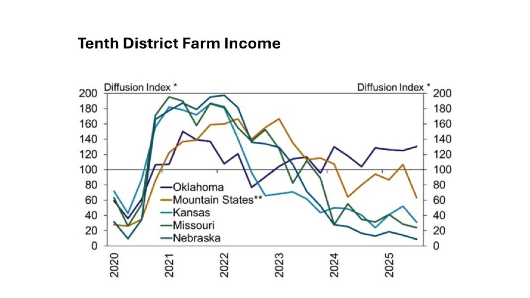 Line graph showing farm income index from 2020 to 2025 for Oklahoma, Mountain States, Kansas, Missouri, and Nebraska in the Tenth District. Most states saw peaks in 2022, followed by declines.