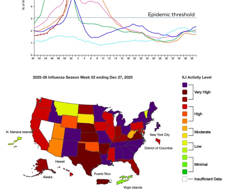 Flu is up, up, and away. SNAP restrictions, measles milestone, and good news!