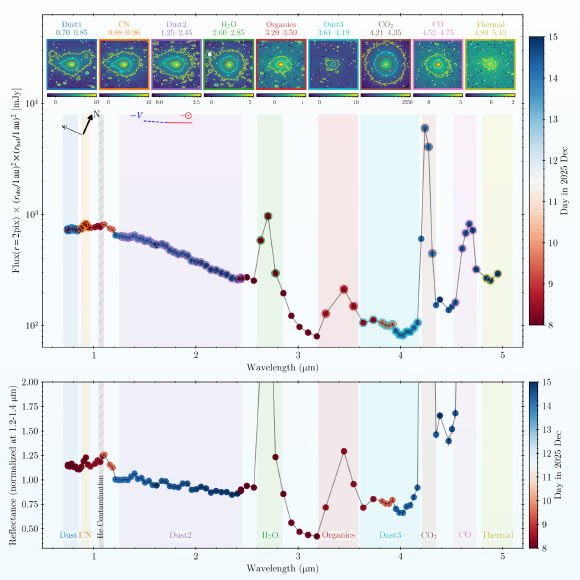 3I/ATLAS Shows Signs of Full Cometary Awakening after Perihelion
