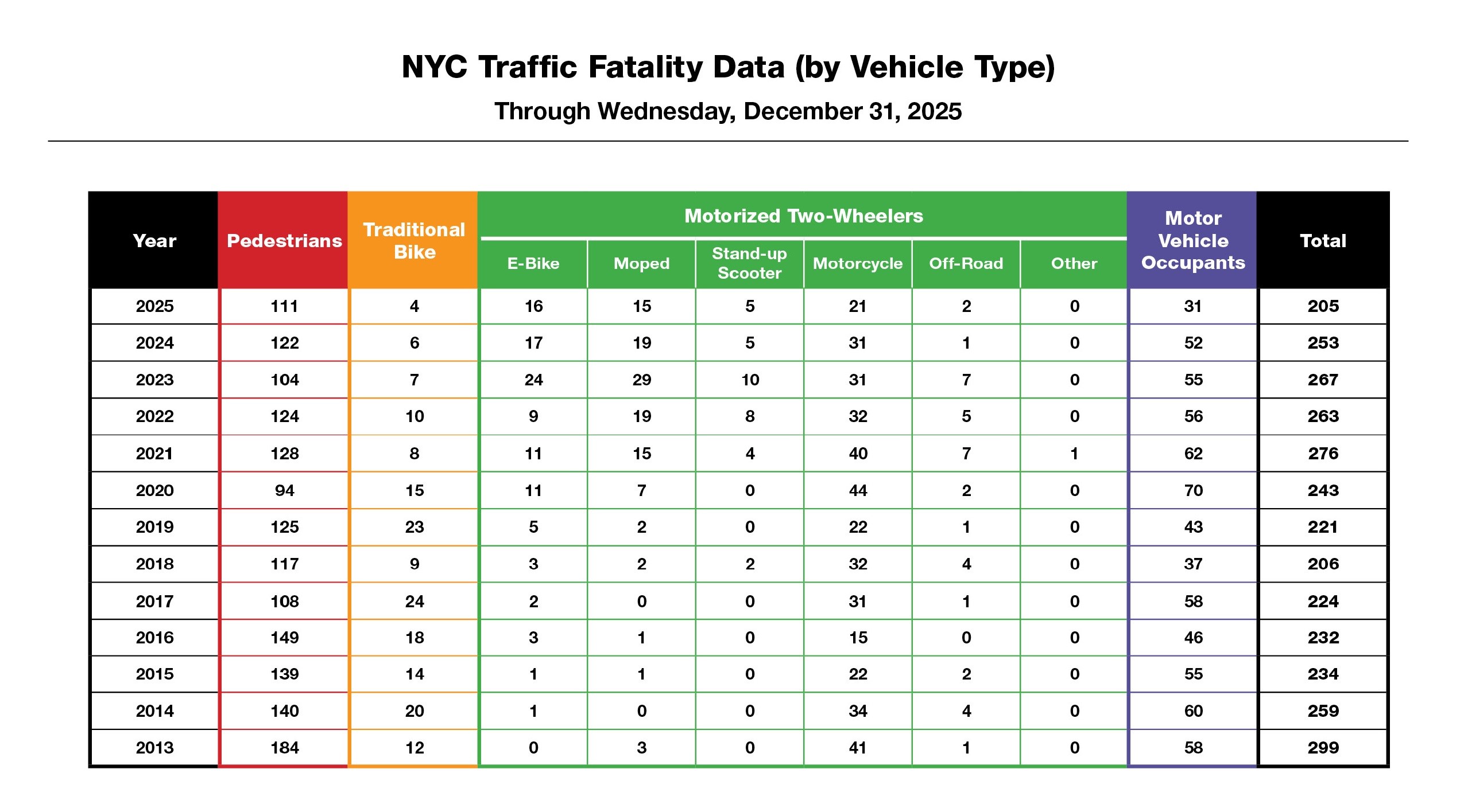 table showing traffic-related deaths for vehicle occupants, motorcyclists, cyclists, and pedestrians, with each column represented by its own category.