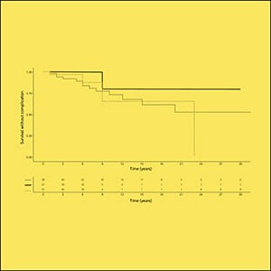 Outcomes and Therapeutic Strategies for Head-and-Neck Paragangliomas Associated With Succinate Dehydrogenase Mutations