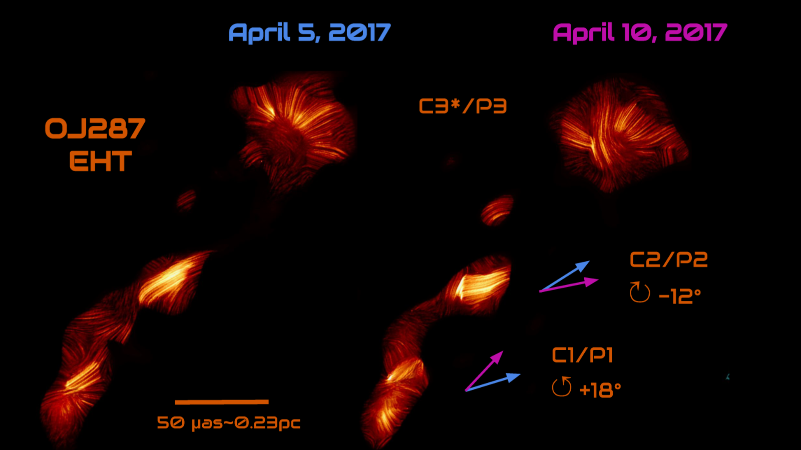 Astronomers watch 2 supermassive black holes caught in a twisted dance with never-before-seen jet behavior