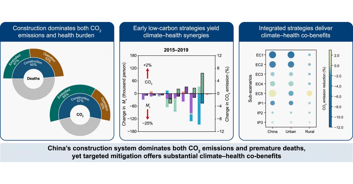 China’s building boom emerges as a hidden driver of air-pollution deaths