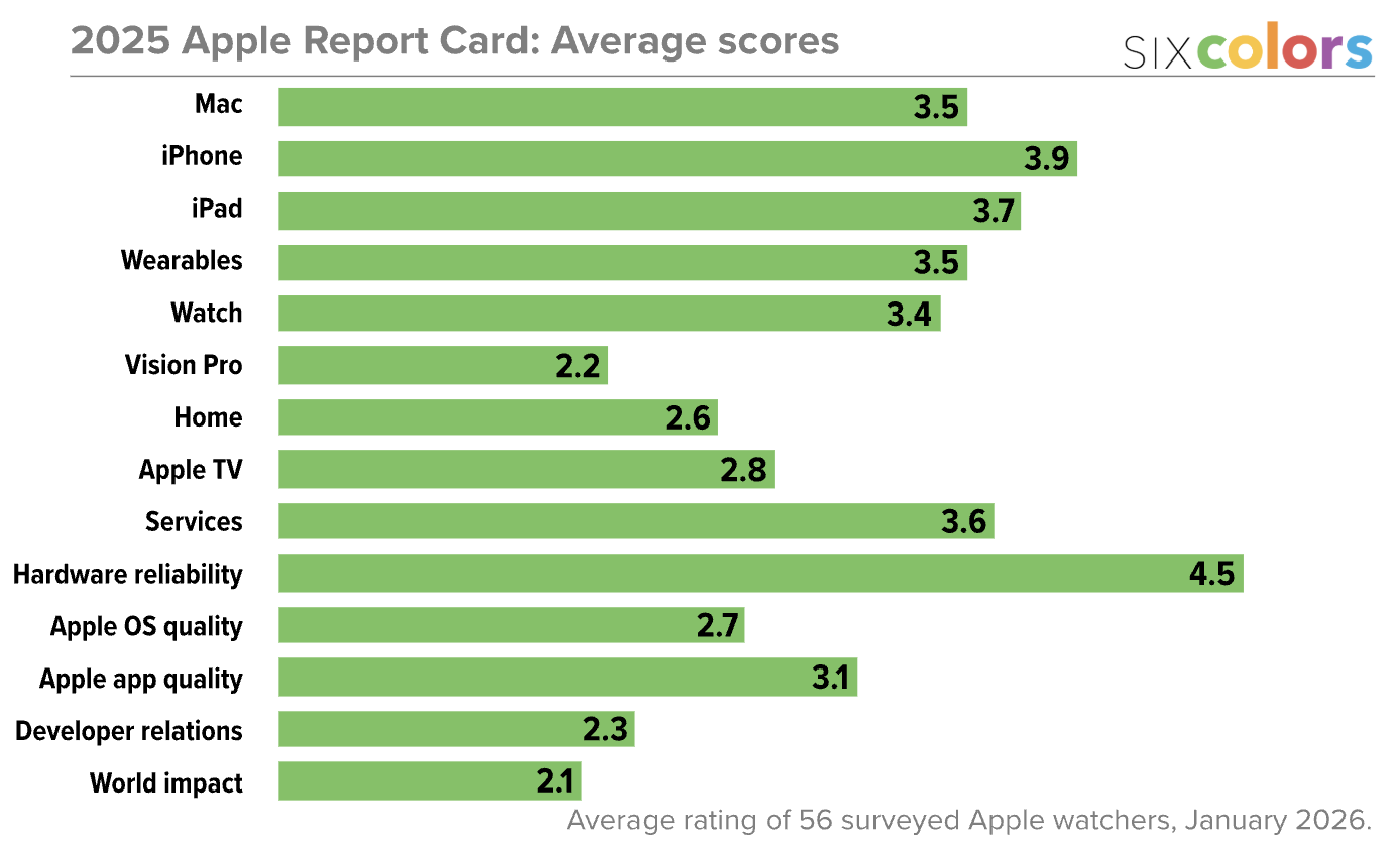 Apple in 2025: The Six Colors Report Card