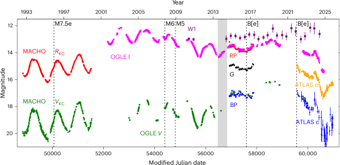 The dramatic transition of the extreme red supergiant WOH G64 to a yellow hypergiant