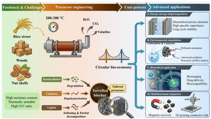 The process powering future carbon materials