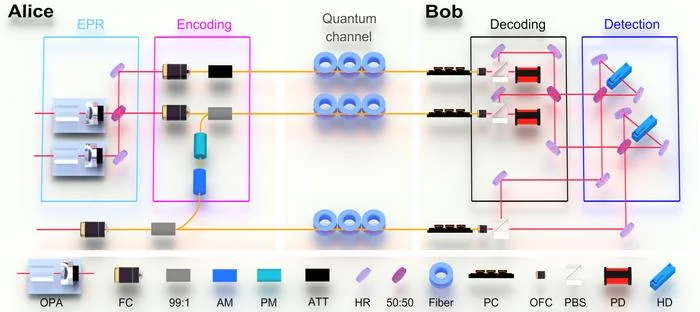 Scientists Report Deterministic Entanglement-Assisted Quantum Communication Over 20-km Fiber Channel