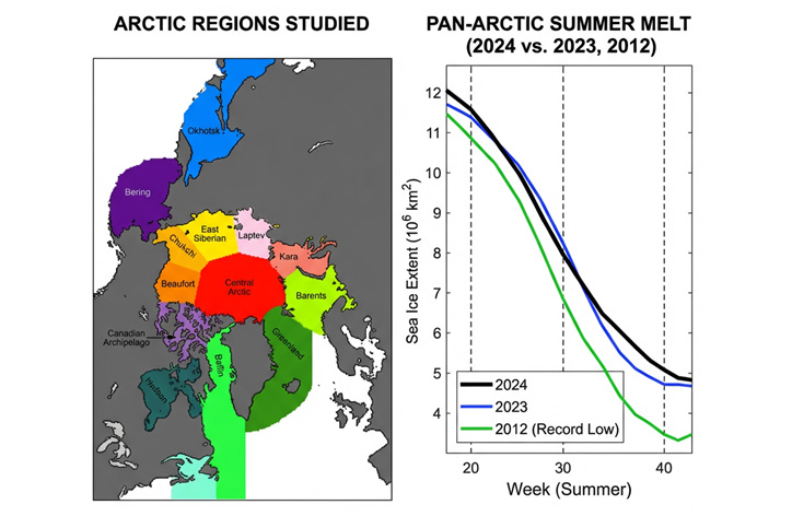 Accurately Predicting Arctic Sea Ice in Real Time