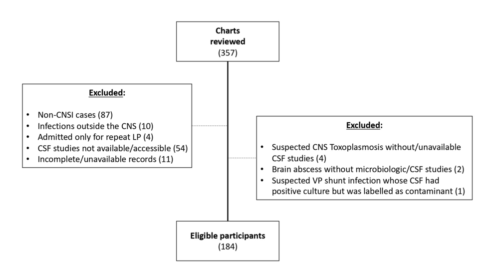 Clinical Profiles and Outcomes of Adult Patients With Central Nervous System Infections: A Descriptive Cross-Sectional Study at a Single Private Tertiary Hospital in Quezon City, Philippines