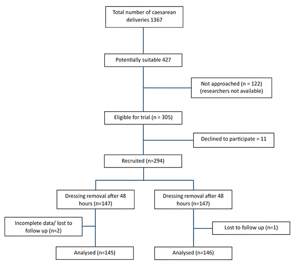 Timing of Wound Dressing Removal After Emergency Cesarean Section: A Randomized Controlled Trial