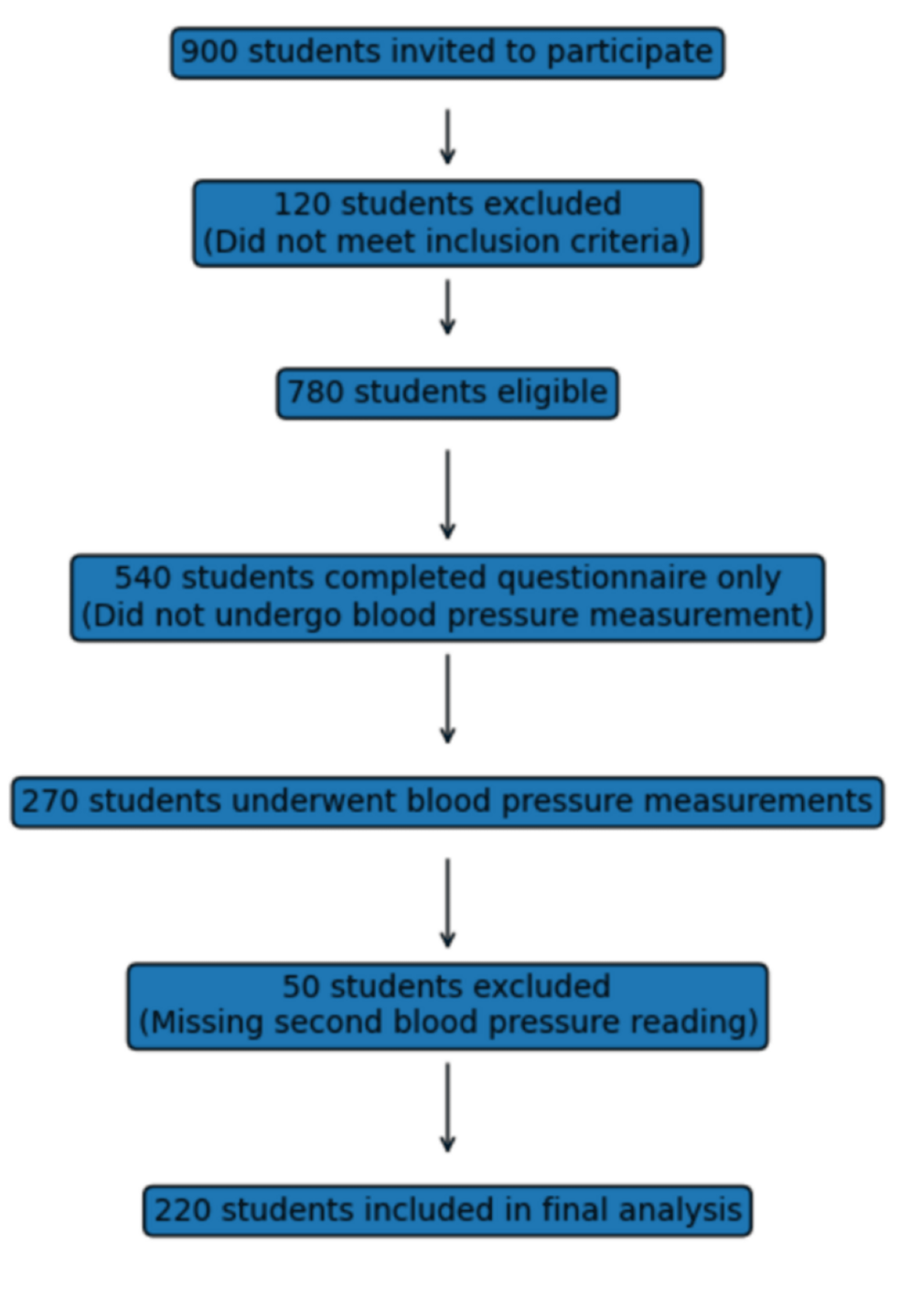 Determinants of Elevated Blood Pressure and Hypertension Among Undergraduate Medical Students in Central Karnataka, India: A Cross-Sectional Study