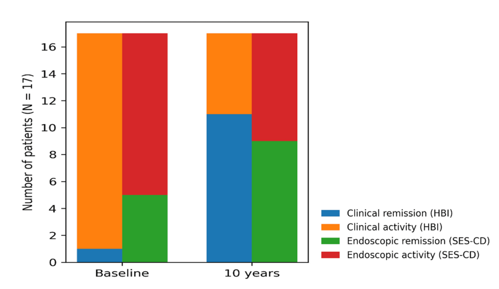 Baseline Double-Balloon Enteroscopy Findings and Long-Term Outcomes in Pediatric Crohn’s Disease