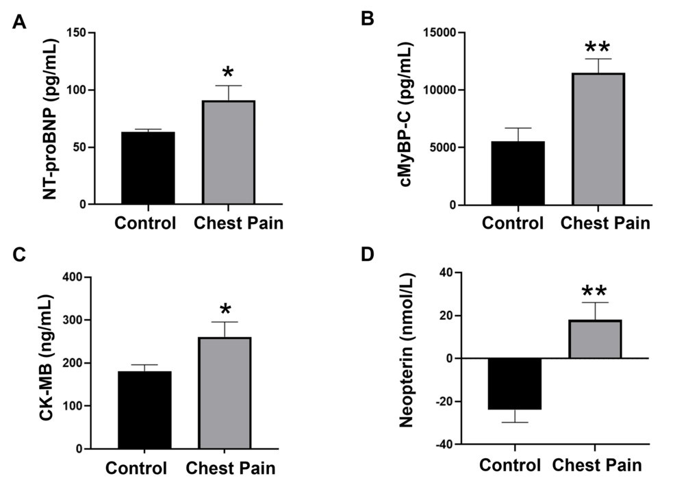 Biomarker Profiling of Cardiac Causes for Chest Pain in Non-acute Coronary Syndrome Patients in West Virginia