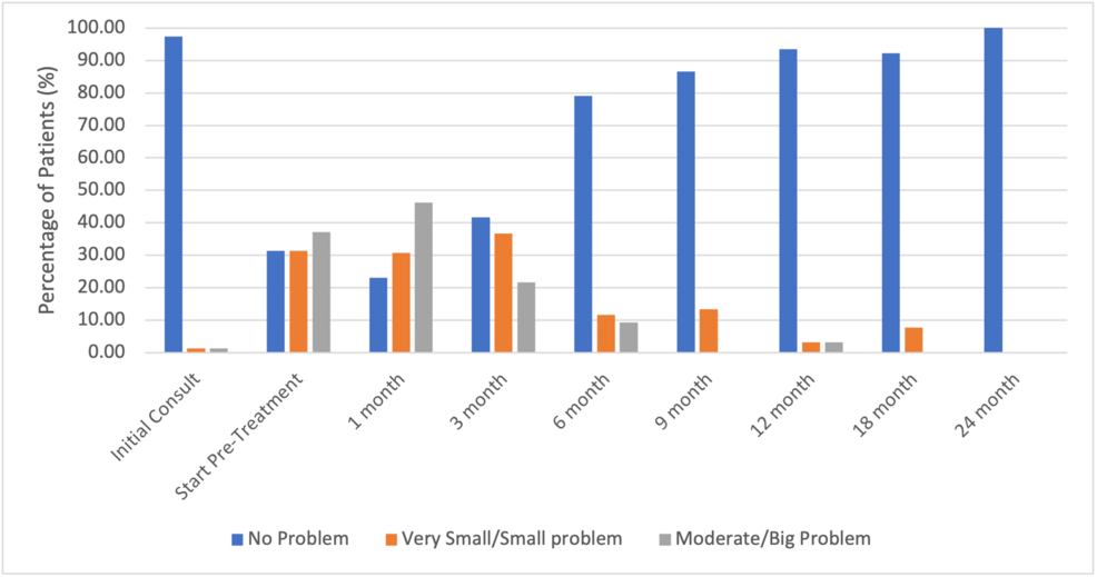 Timing and Resolution of Bothersome Hot Flashes Following Short Course Oral Gonadotropin-Releasing Hormone Receptor Antagonist Relugolix, and Stereotactic Body Radiotherapy for Localized Prostate Cancer