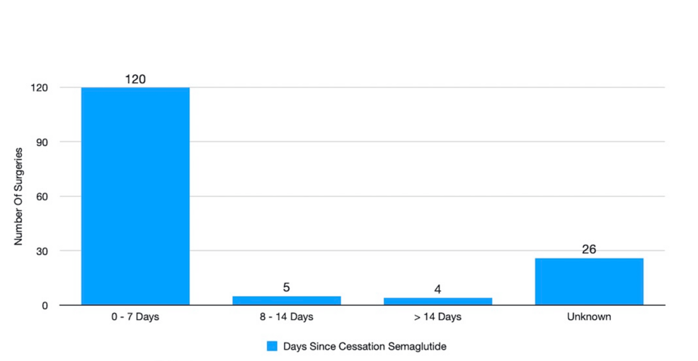 The Risk of Aspiration Is Low With Continuing Semaglutide During Elective Eye Surgery When Patients Receive Only Moderate Sedation