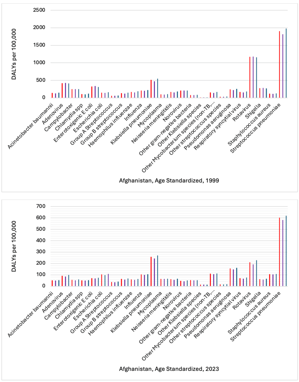 Burden of Infectious Diseases in Afghanistan in 1999 and 2023: Findings From the Global Burden of Disease 2023 Study