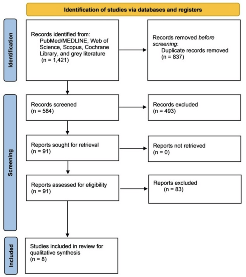 Association of Periodontal Pathogens and Their Inflammatory Mediators With Alzheimer’s Disease Neurodegeneration: A Systematic Review