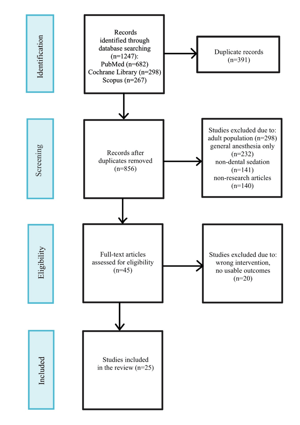 Nitrous Oxide and Oral Sedation for Managing Dental Anxiety in Children: A Systematic Review