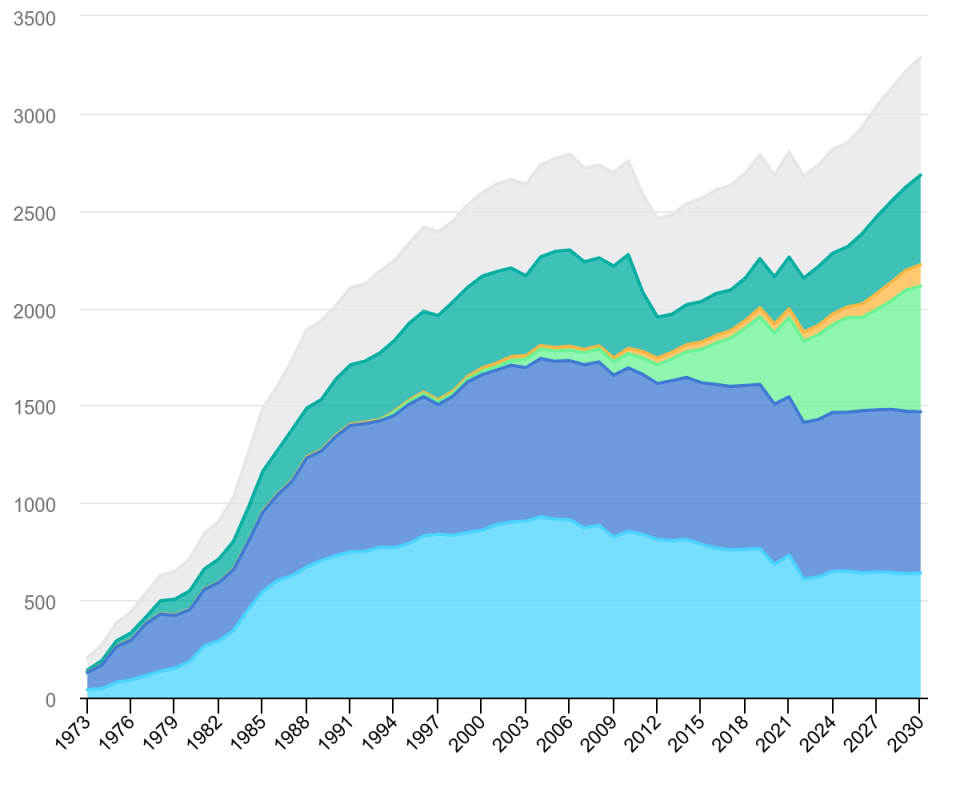 IEA report describes nuclear growth and need for grid flexibility — ANS / Nuclear Newswire