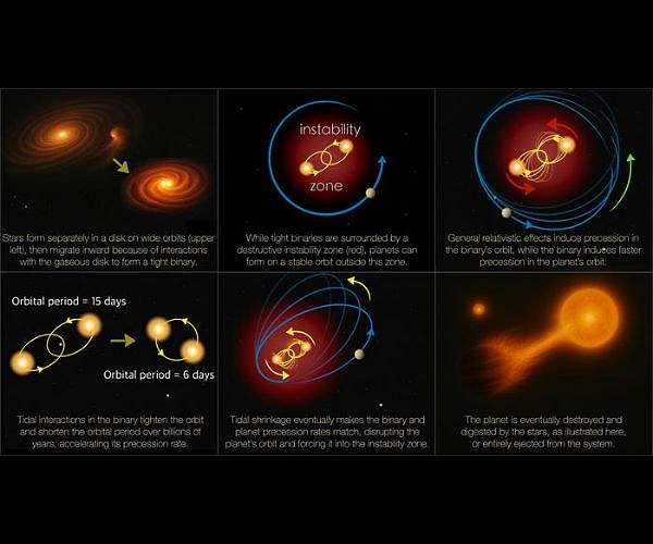 Einstein effect clears planets from tight double star systems