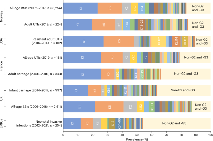 Identification of transporter-dependent capsular loci associated with the invasive potential of Escherichia coli