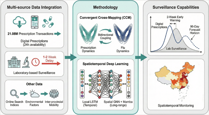 Real–time digital prescriptions unlock influenza dynamics: evidence from 21 million transactions