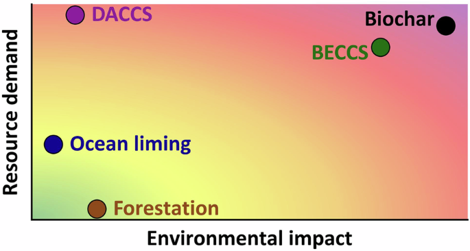 Negative emissions technologies and practices could challenge global resource supply and environmental limits