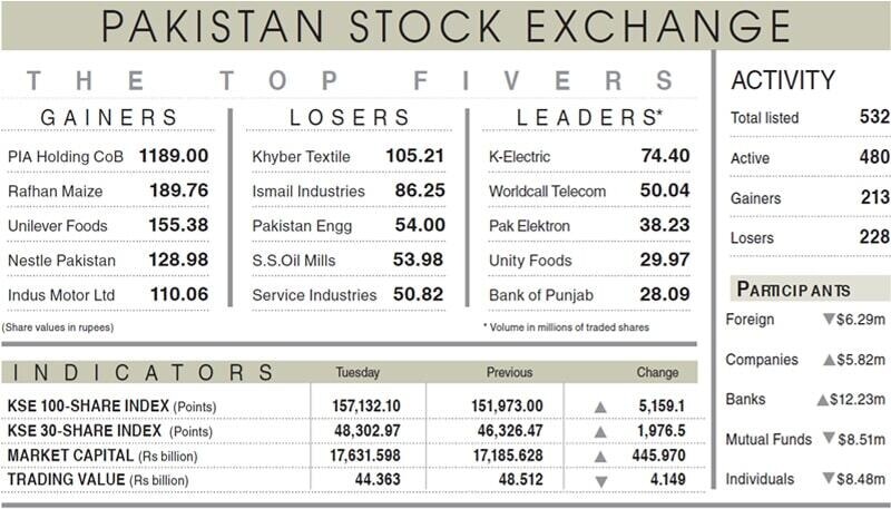 PSX recovers 5,159 points after bloodbath – Newspaper