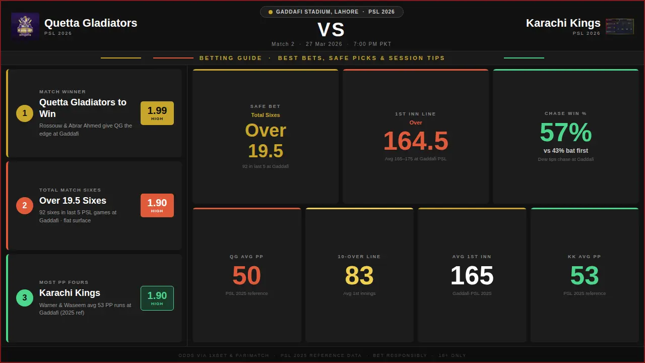 Quetta Gladiators vs Karachi Kings Betting Tips | PSL 2026