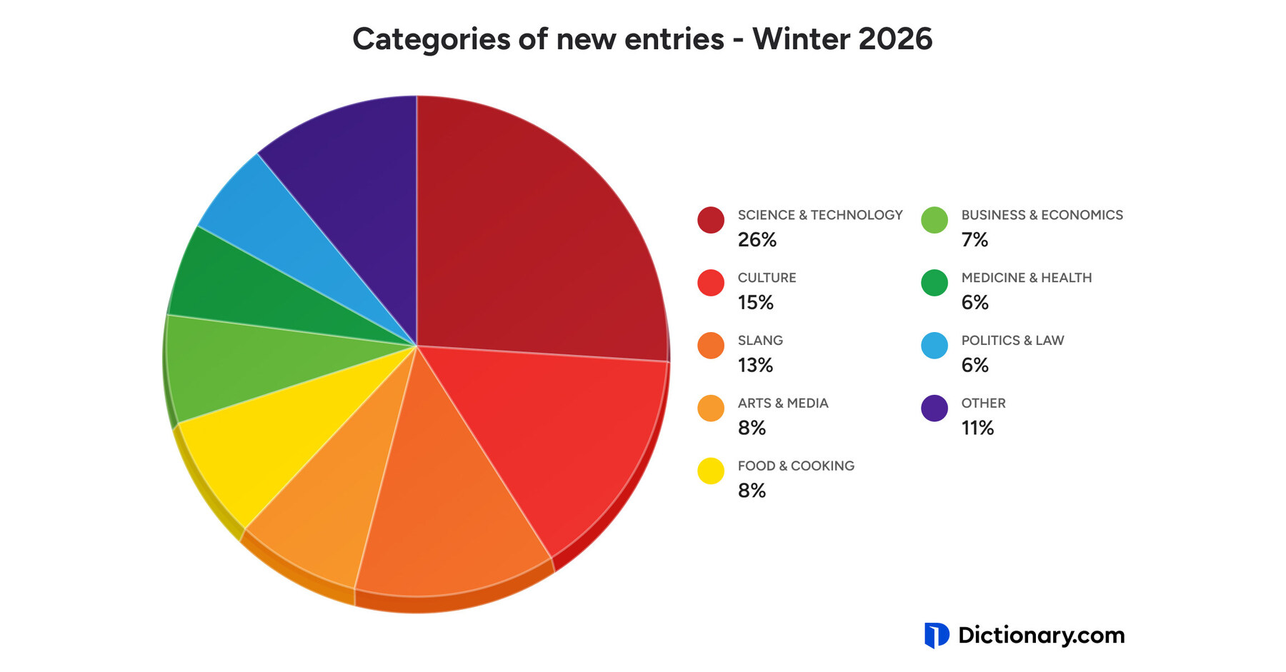 Dictionary.com’s 2026 Winter Word Drop Embraces Innovation, Goes Global and Enters the Chat