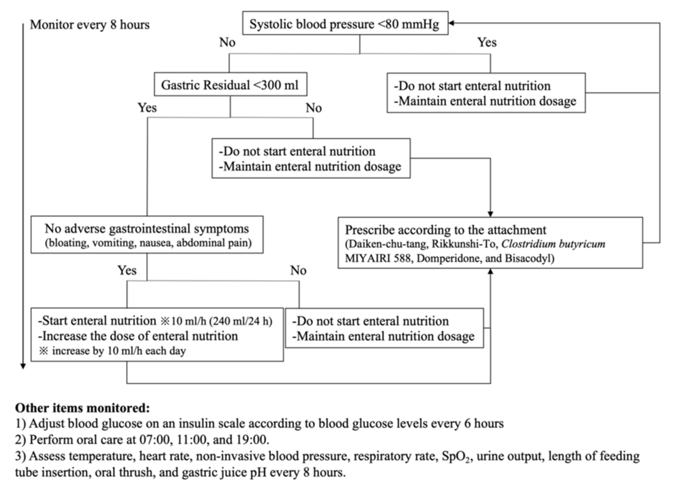 The Association Between an Enteral Nutrition Protocol and Achievement of Target Energy Intake in Critically Ill COVID-19 Patients: A Retrospective Observational Study