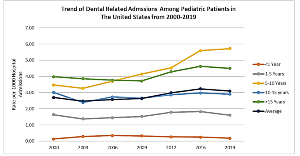 Socio-Economic Factors Predicting Dental-Related Admissions in a Pediatric Population in the United States: Findings From the National Kids’ Inpatient Database