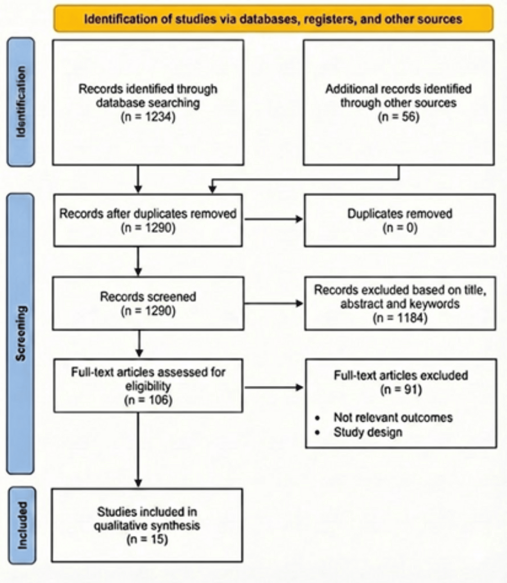 Efficacy of Non-invasive Ventilation Compared to Intubation in Pediatric Acute Respiratory Failure: A Meta-Analysis